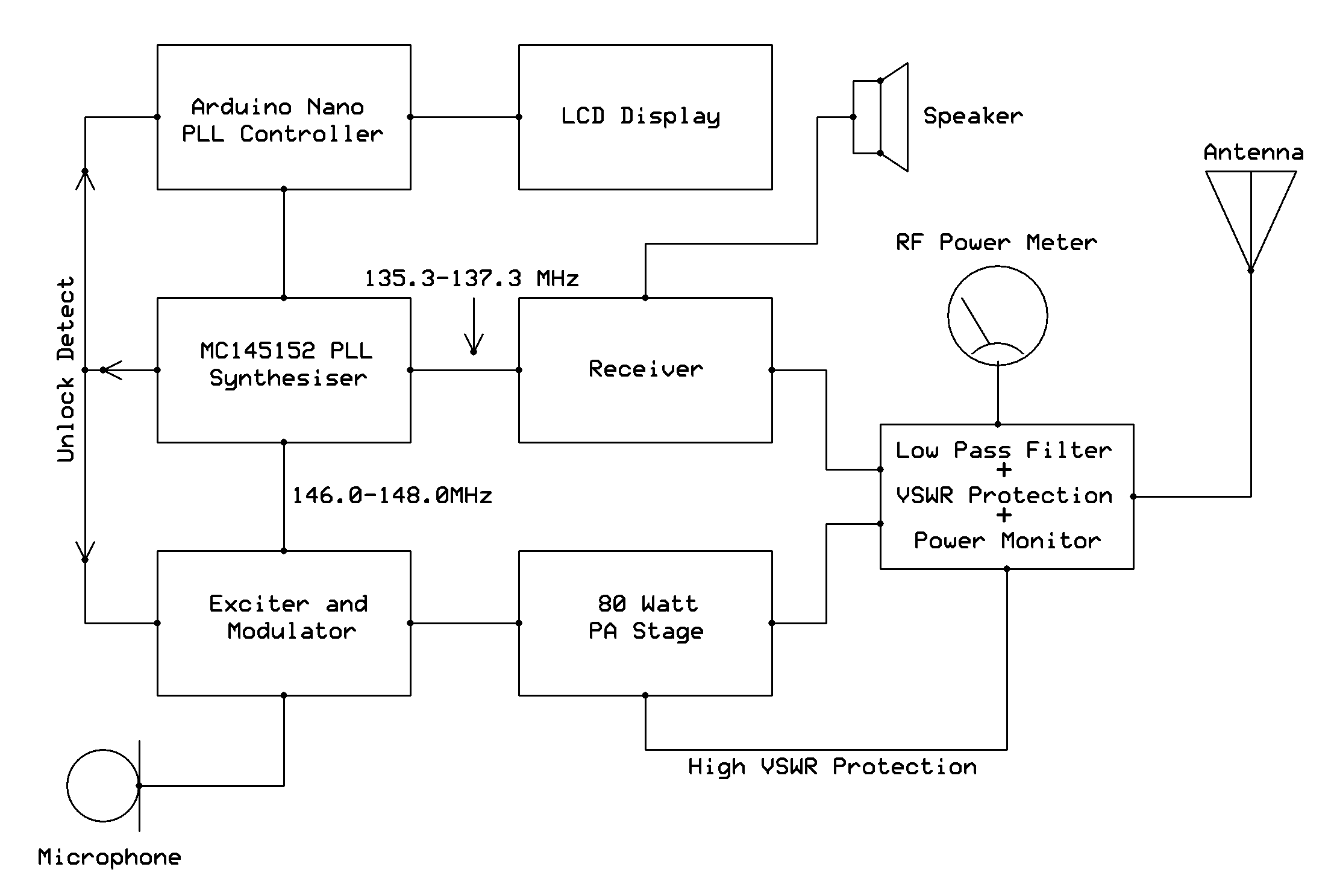 Bock Diagram